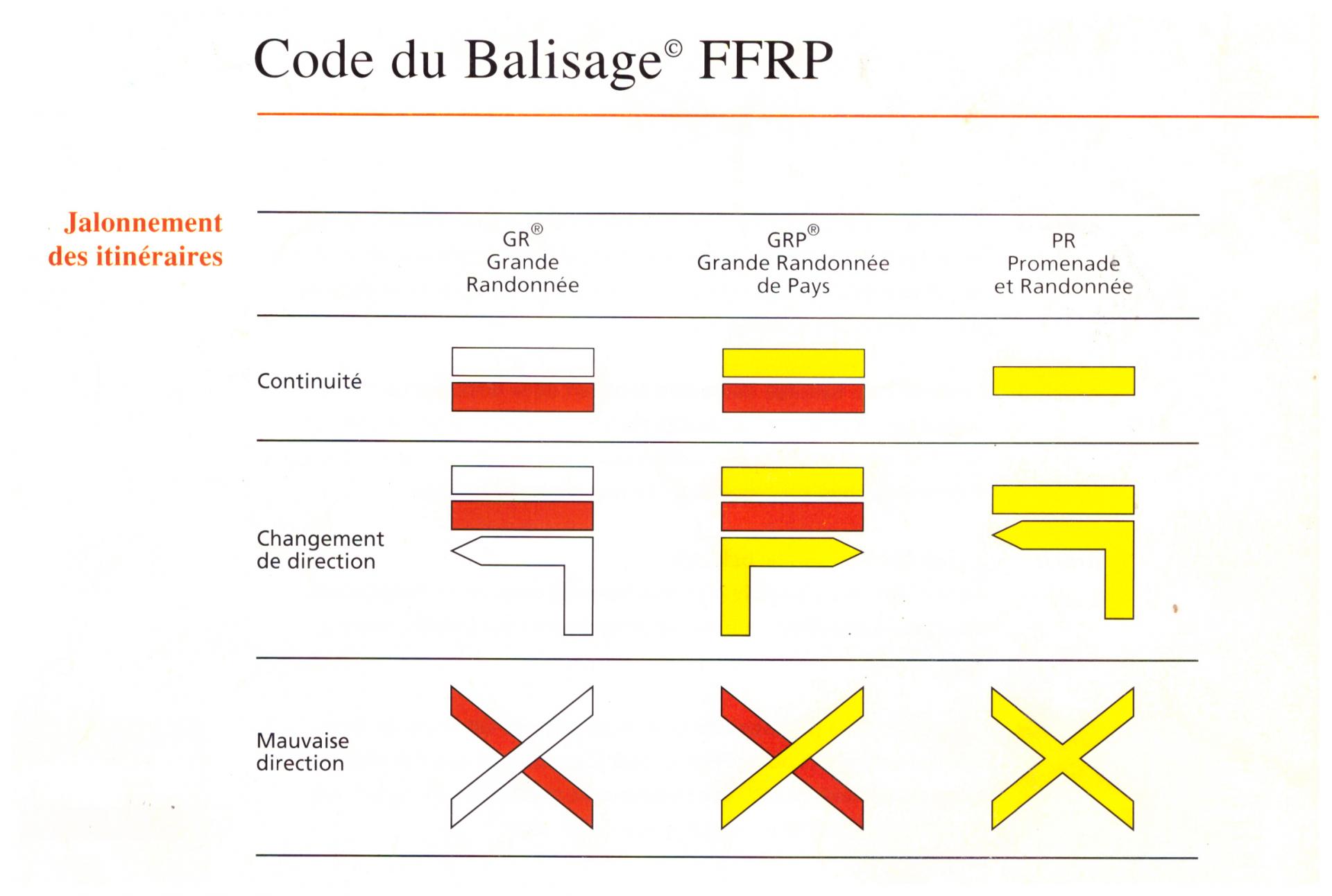 Codes balisage